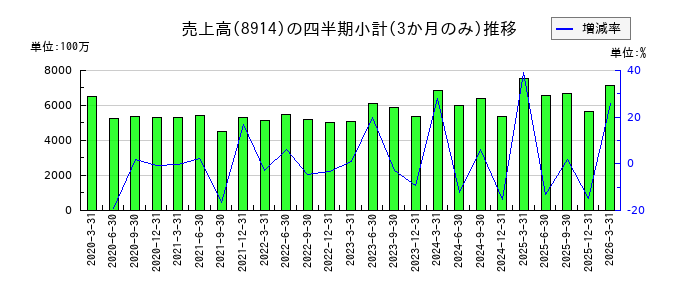 エリアリンクのの売上高推移