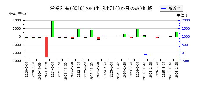 ランドのの営業利益推移