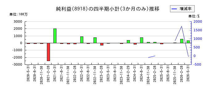 ランドのの純利益推移