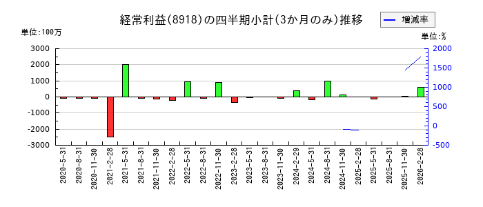 ランドのの経常利益推移