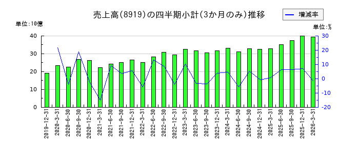 カチタスのの売上高推移