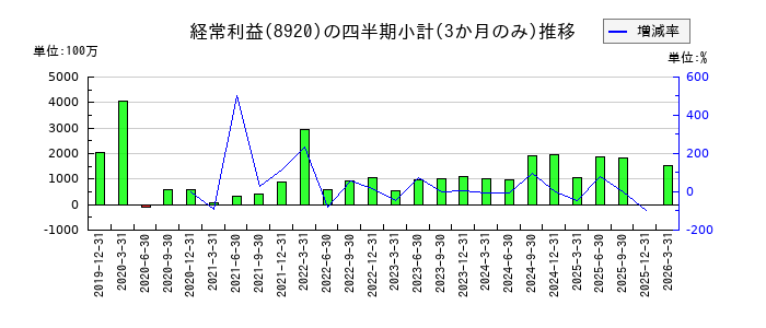 東祥のの経常利益推移