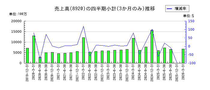 東祥のの売上高推移