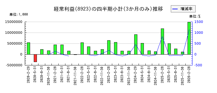 トーセイのの経常利益推移