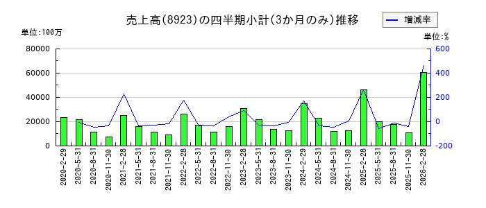 トーセイのの売上高推移