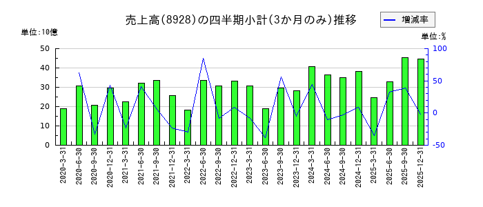 穴吹興産のの売上高推移