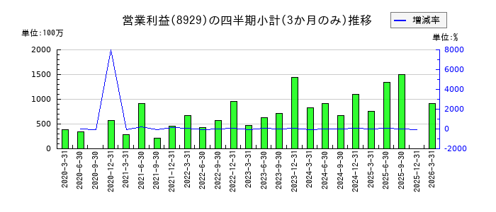 青山財産ネットワークスのの営業利益推移
