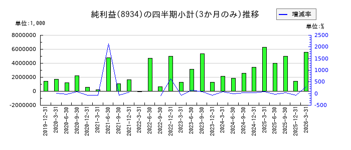 サンフロンティア不動産のの純利益推移