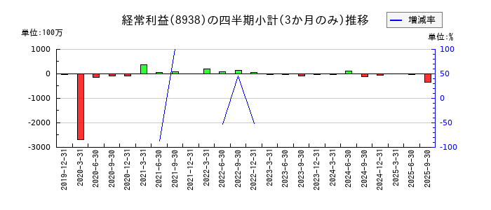 グローム・ホールディングスのの経常利益推移