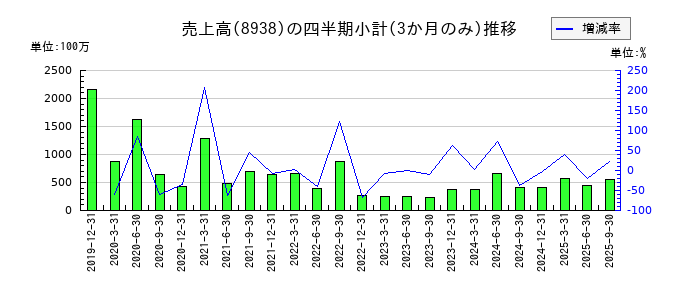 グローム・ホールディングスのの売上高推移