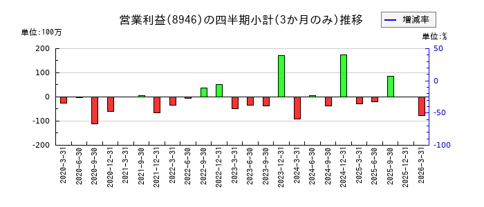 ASIAN STARのの営業利益推移