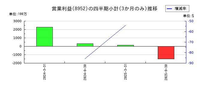 ジャパンリアルエステイト投資法人 投資証券のの営業利益推移