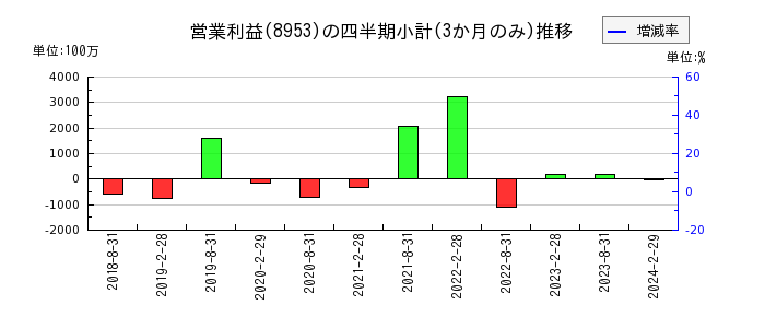 日本都市ファンド投資法人　投資証券のの営業利益推移