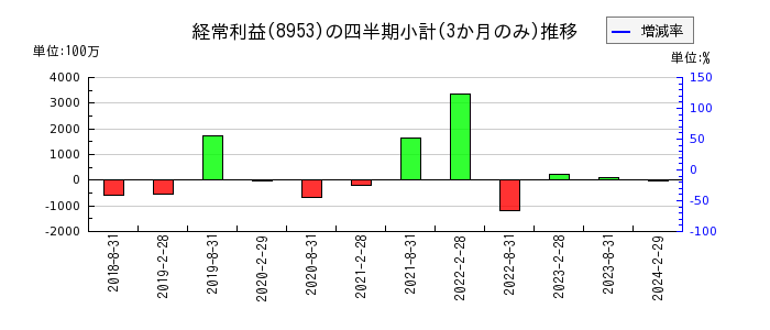 日本都市ファンド投資法人　投資証券のの経常利益推移