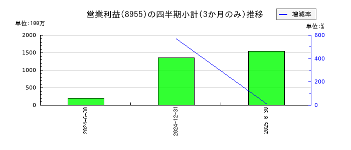 日本プライムリアルティ投資法人 投資証券のの営業利益推移