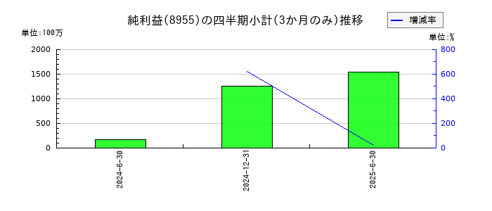 日本プライムリアルティ投資法人 投資証券のの純利益推移