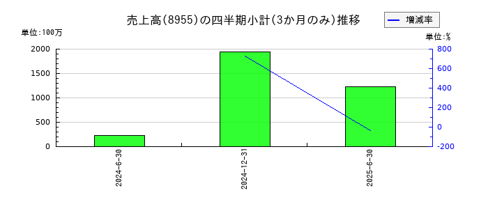 日本プライムリアルティ投資法人 投資証券のの売上高推移