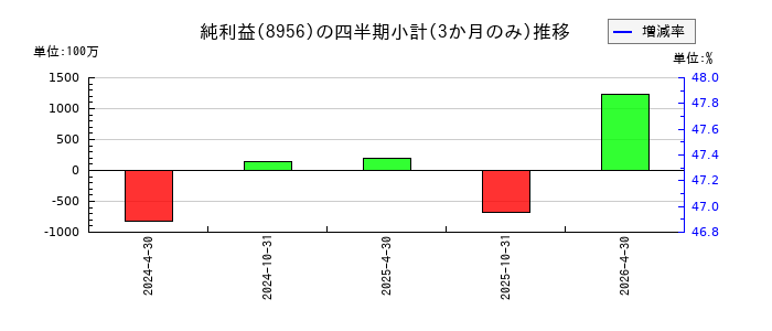 NTT都市開発リート投資法人のの純利益推移