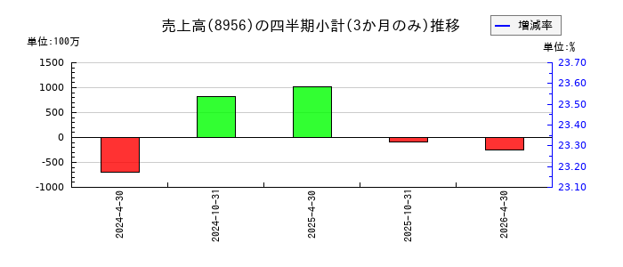 NTT都市開発リート投資法人のの売上高推移