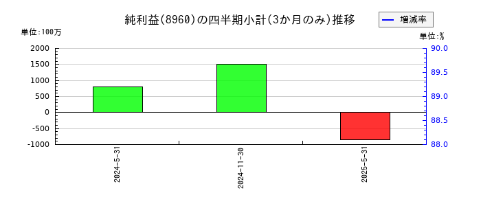 ユナイテッド・アーバン投資法人 投資証券のの純利益推移