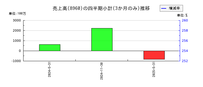 ユナイテッド・アーバン投資法人 投資証券のの売上高推移