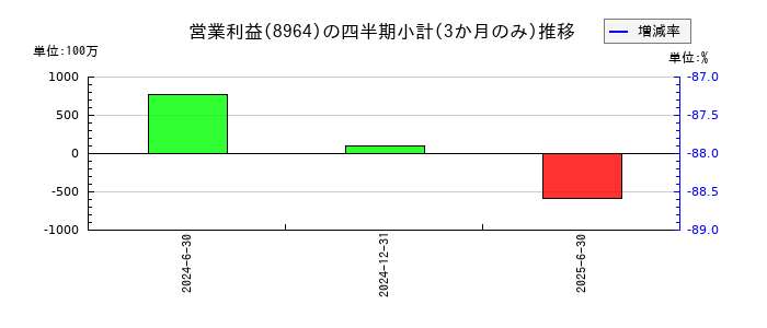 フロンティア不動産投資法人 投資証券のの営業利益推移