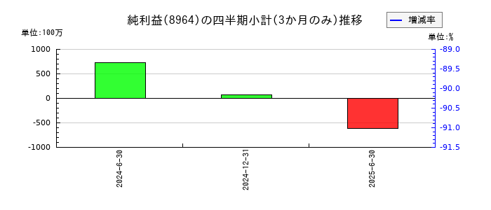 フロンティア不動産投資法人 投資証券のの純利益推移