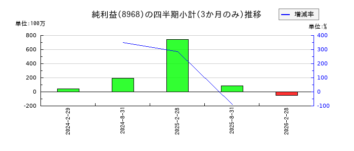 福岡リート投資法人 投資証券のの純利益推移