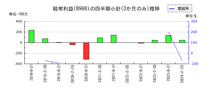 福岡リート投資法人 投資証券のの経常利益推移