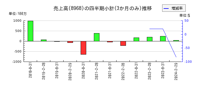 福岡リート投資法人 投資証券のの売上高推移