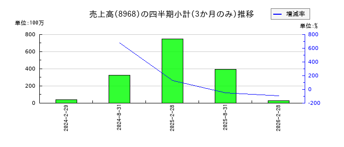 福岡リート投資法人 投資証券のの売上高推移