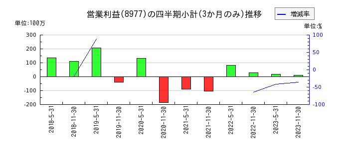 阪急阪神リート投資法人　投資証券のの営業利益推移