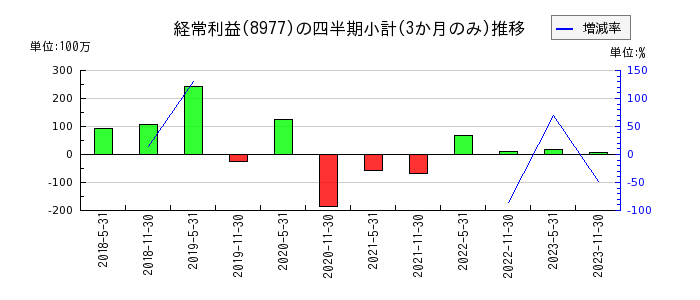 阪急阪神リート投資法人　投資証券のの経常利益推移