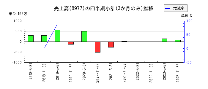 阪急阪神リート投資法人　投資証券のの売上高推移