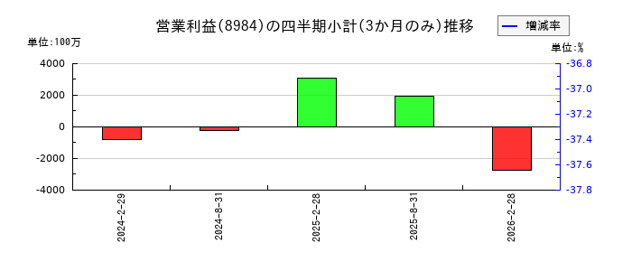 大和ハウスリート投資法人 投資証券のの営業利益推移