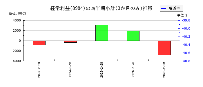 大和ハウスリート投資法人 投資証券のの経常利益推移