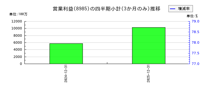 ジャパン・ホテル・リート投資法人 投資証券のの営業利益推移