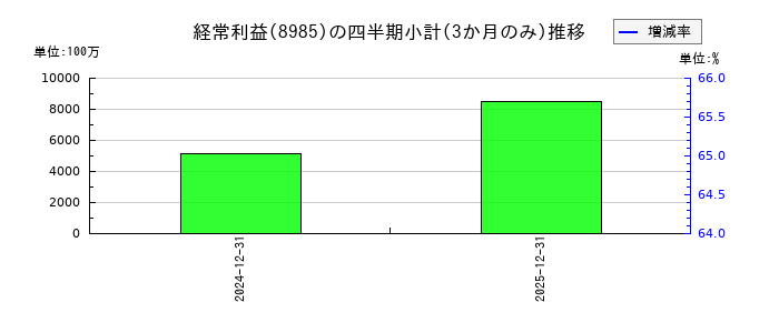 ジャパン・ホテル・リート投資法人 投資証券のの経常利益推移