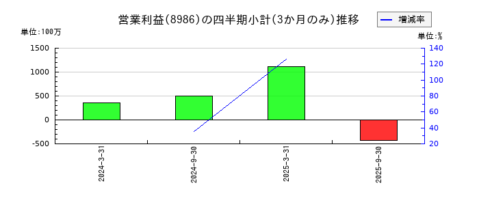 大和証券リビング投資法人　投資証券のの営業利益推移