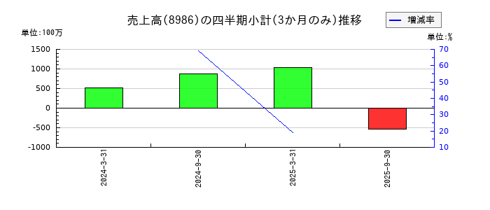 大和証券リビング投資法人　投資証券のの売上高推移