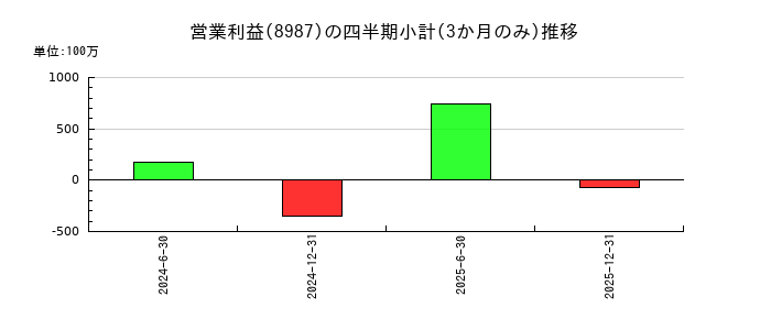 ジャパンエクセレント投資法人 投資証券のの営業利益推移