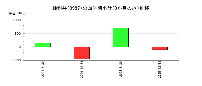 ジャパンエクセレント投資法人 投資証券のの純利益推移