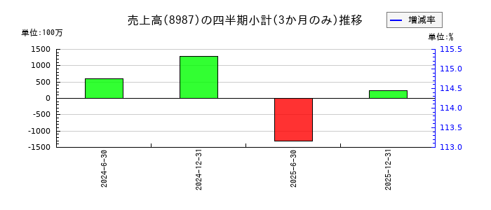 ジャパンエクセレント投資法人 投資証券のの売上高推移