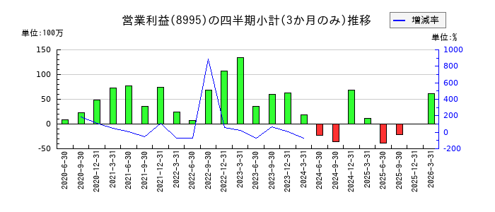 誠建設工業のの営業利益推移