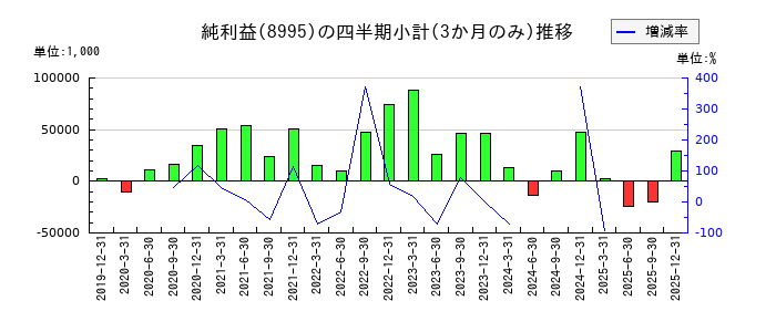 誠建設工業のの純利益推移