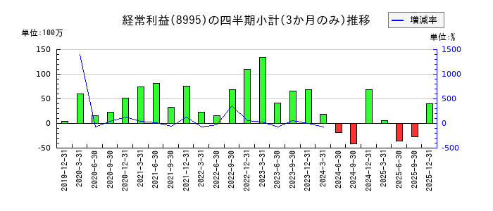 誠建設工業のの経常利益推移