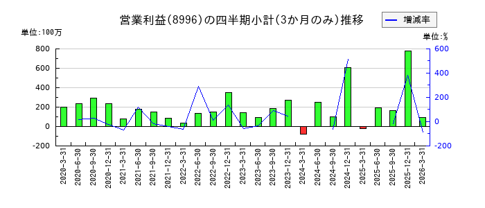 ハウスフリーダムのの営業利益推移