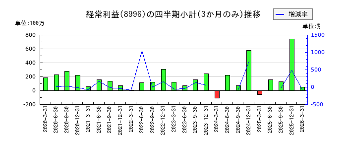 ハウスフリーダムのの経常利益推移