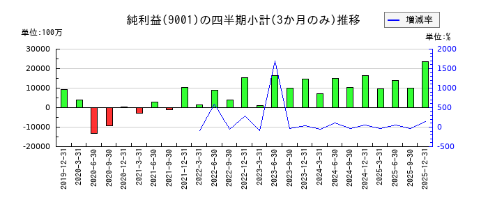 東武鉄道のの純利益推移
