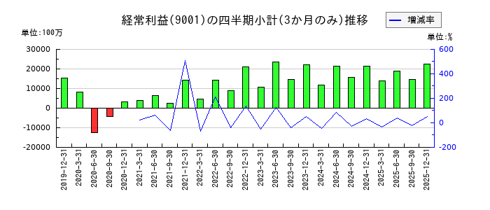 東武鉄道のの経常利益推移